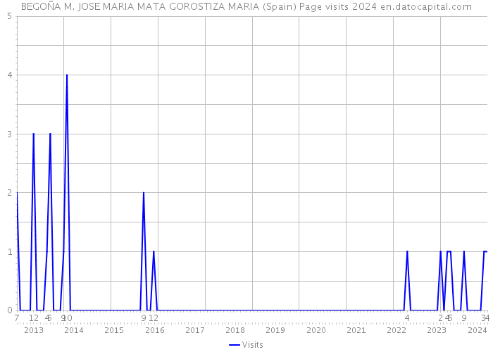 BEGOÑA M. JOSE MARIA MATA GOROSTIZA MARIA (Spain) Page visits 2024 