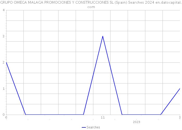 GRUPO OMEGA MALAGA PROMOCIONES Y CONSTRUCCIONES SL (Spain) Searches 2024 