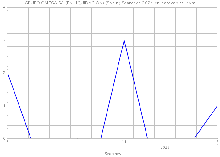 GRUPO OMEGA SA (EN LIQUIDACION) (Spain) Searches 2024 