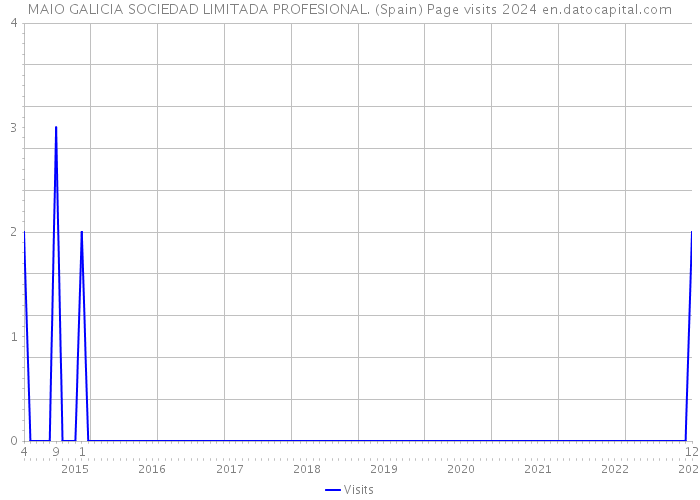 MAIO GALICIA SOCIEDAD LIMITADA PROFESIONAL. (Spain) Page visits 2024 