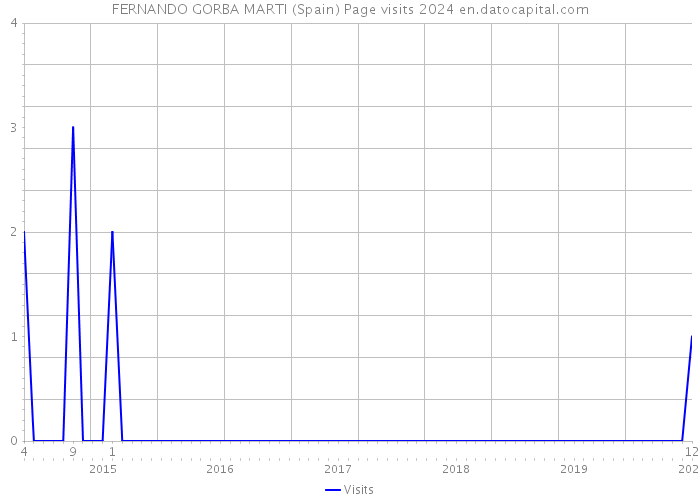FERNANDO GORBA MARTI (Spain) Page visits 2024 