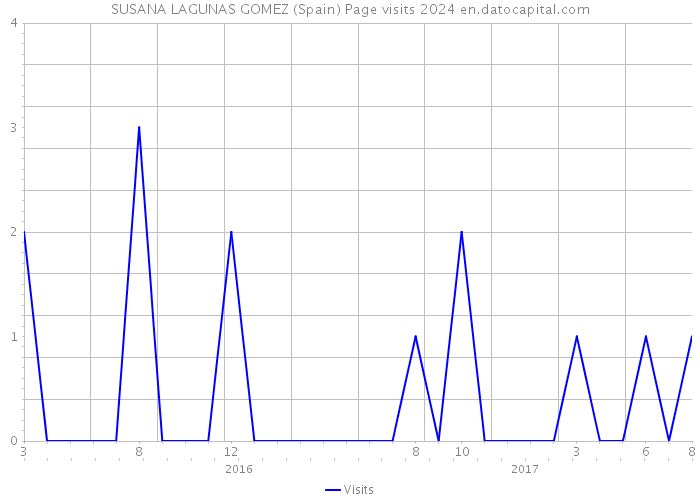 SUSANA LAGUNAS GOMEZ (Spain) Page visits 2024 