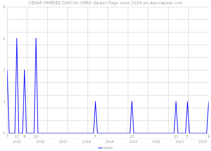 CESAR OMEDES GARCIA-OREA (Spain) Page visits 2024 