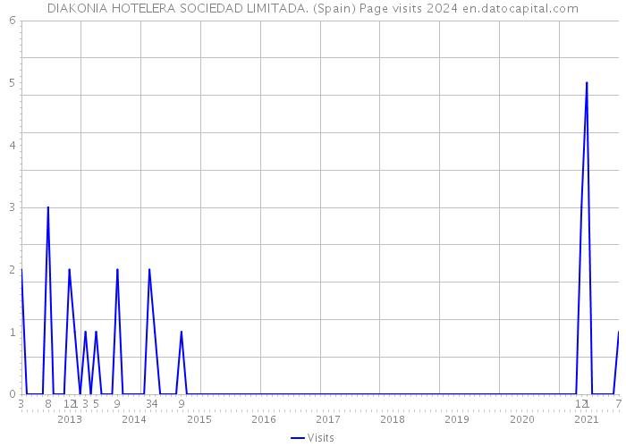 DIAKONIA HOTELERA SOCIEDAD LIMITADA. (Spain) Page visits 2024 