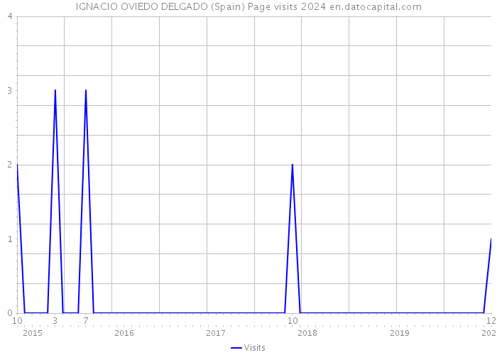 IGNACIO OVIEDO DELGADO (Spain) Page visits 2024 