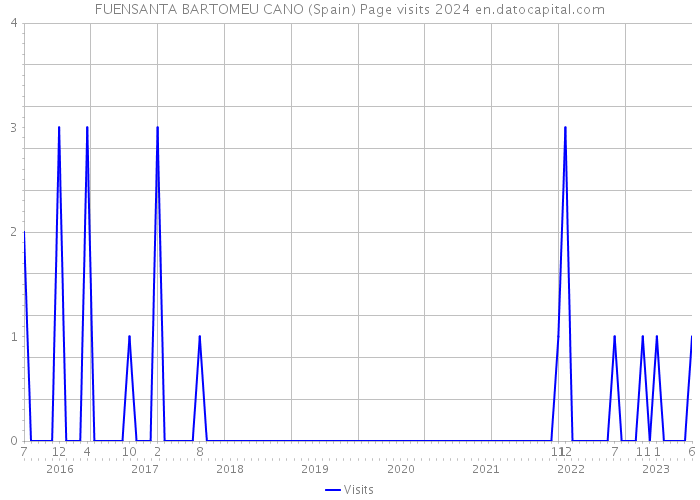 FUENSANTA BARTOMEU CANO (Spain) Page visits 2024 