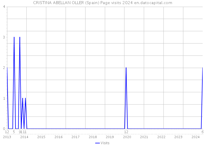 CRISTINA ABELLAN OLLER (Spain) Page visits 2024 