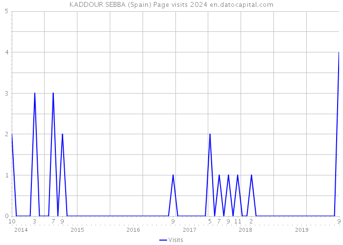 KADDOUR SEBBA (Spain) Page visits 2024 
