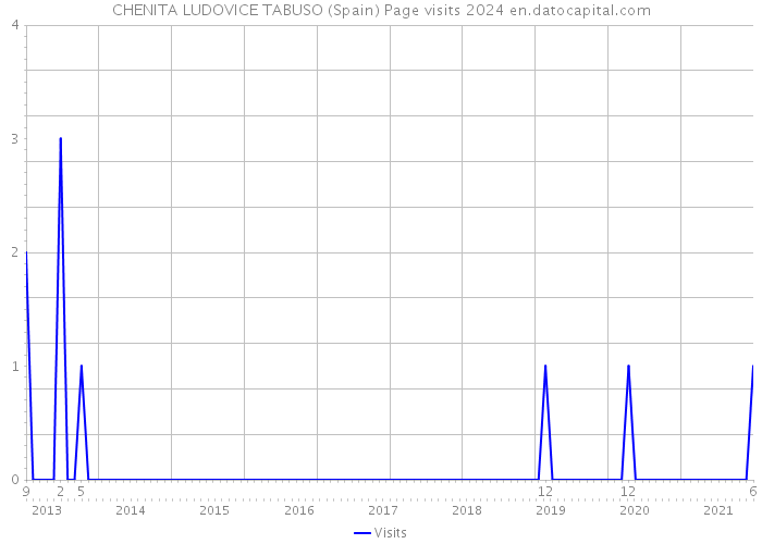 CHENITA LUDOVICE TABUSO (Spain) Page visits 2024 