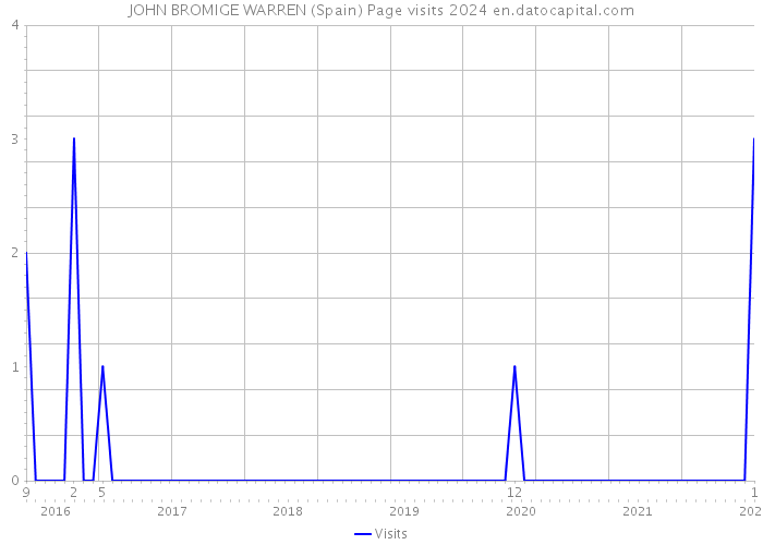 JOHN BROMIGE WARREN (Spain) Page visits 2024 