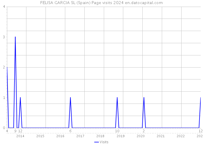 FELISA GARCIA SL (Spain) Page visits 2024 