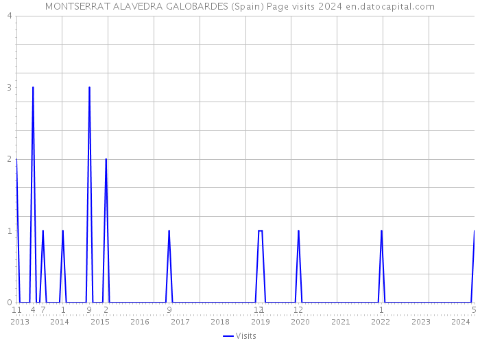 MONTSERRAT ALAVEDRA GALOBARDES (Spain) Page visits 2024 