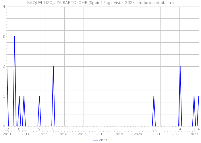 RAQUEL UZQUIZA BARTOLOME (Spain) Page visits 2024 