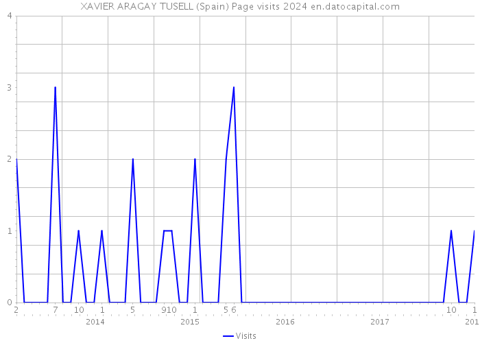 XAVIER ARAGAY TUSELL (Spain) Page visits 2024 