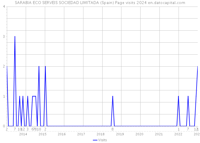 SARABIA ECO SERVEIS SOCIEDAD LIMITADA (Spain) Page visits 2024 