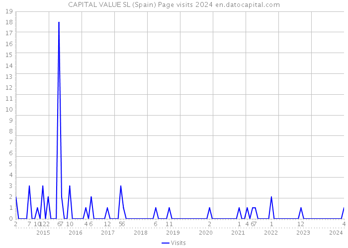 CAPITAL VALUE SL (Spain) Page visits 2024 