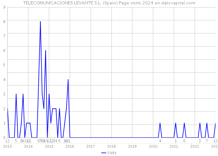 TELECOMUNICACIONES LEVANTE S.L. (Spain) Page visits 2024 
