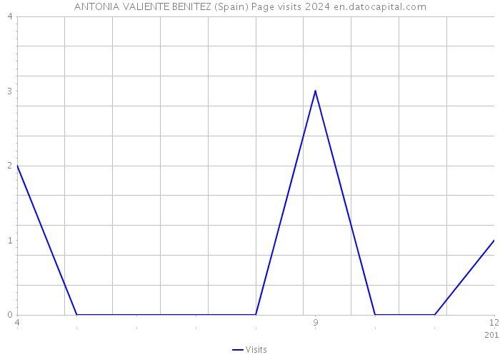 ANTONIA VALIENTE BENITEZ (Spain) Page visits 2024 