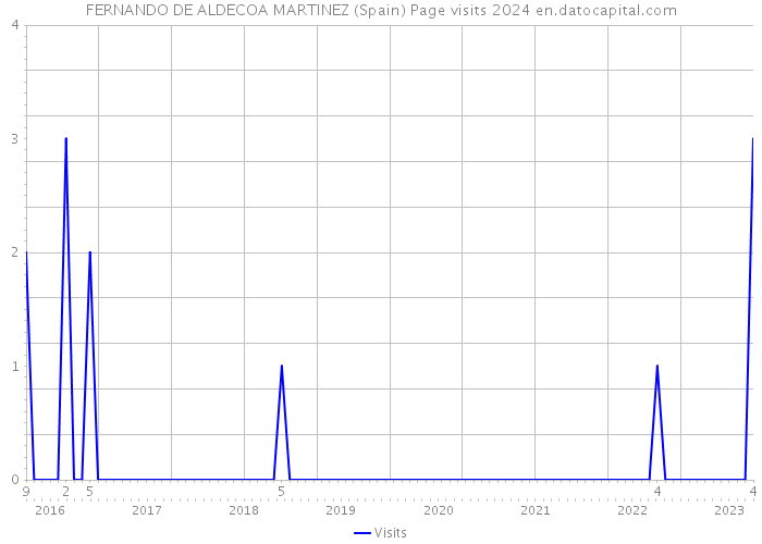 FERNANDO DE ALDECOA MARTINEZ (Spain) Page visits 2024 