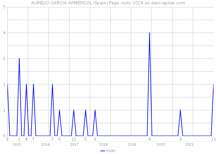 AURELIO GARCIA ARMENGOL (Spain) Page visits 2024 
