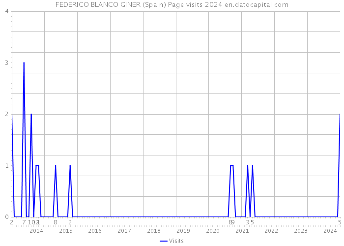 FEDERICO BLANCO GINER (Spain) Page visits 2024 