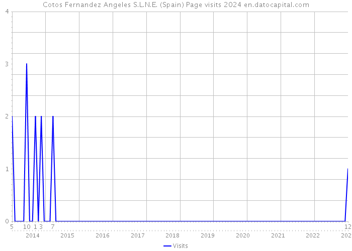 Cotos Fernandez Angeles S.L.N.E. (Spain) Page visits 2024 