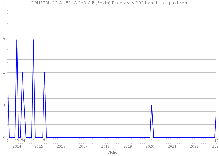 CONSTRUCCIONES LOGAR C.B (Spain) Page visits 2024 