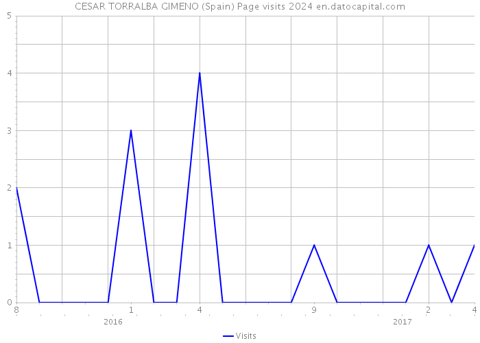 CESAR TORRALBA GIMENO (Spain) Page visits 2024 