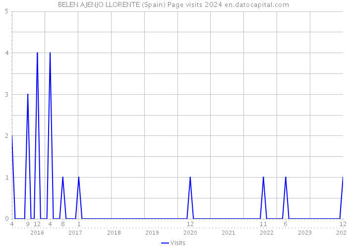 BELEN AJENJO LLORENTE (Spain) Page visits 2024 