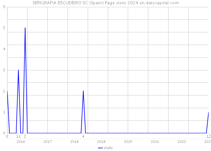 SERIGRAFIA ESCUDEIRO SC (Spain) Page visits 2024 