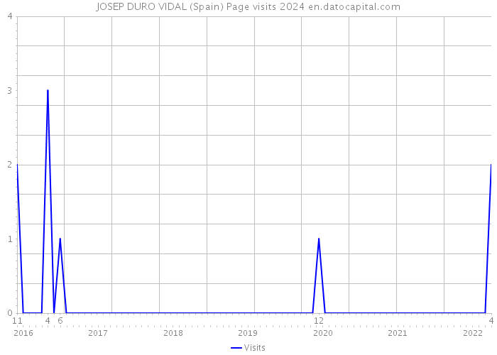 JOSEP DURO VIDAL (Spain) Page visits 2024 