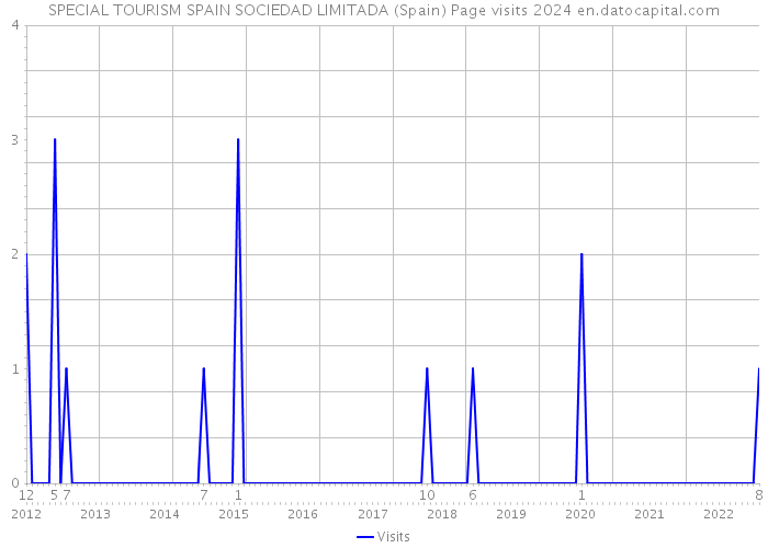 SPECIAL TOURISM SPAIN SOCIEDAD LIMITADA (Spain) Page visits 2024 