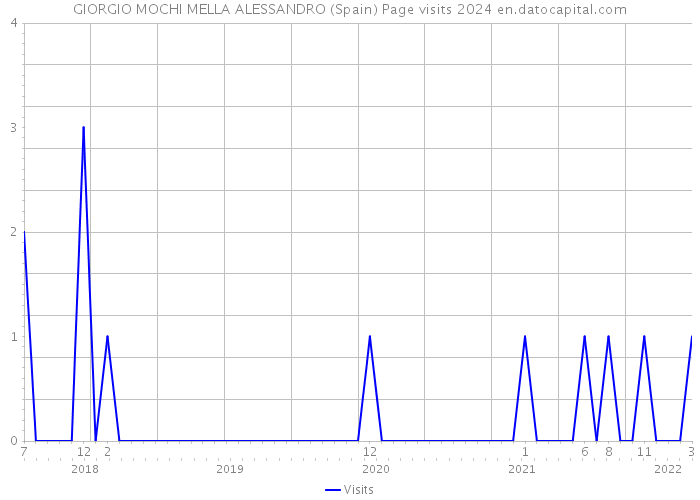 GIORGIO MOCHI MELLA ALESSANDRO (Spain) Page visits 2024 