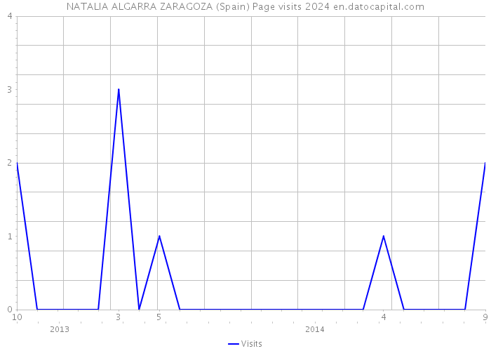 NATALIA ALGARRA ZARAGOZA (Spain) Page visits 2024 