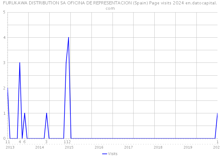 FURUKAWA DISTRIBUTION SA OFICINA DE REPRESENTACION (Spain) Page visits 2024 