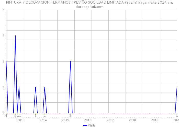 PINTURA Y DECORACION HERMANOS TREVIÑO SOCIEDAD LIMITADA (Spain) Page visits 2024 