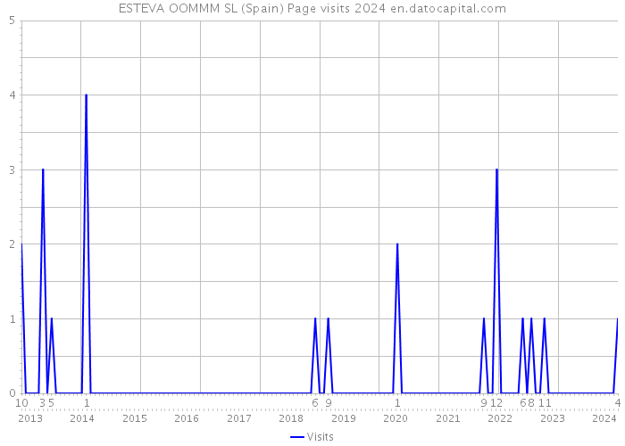 ESTEVA OOMMM SL (Spain) Page visits 2024 