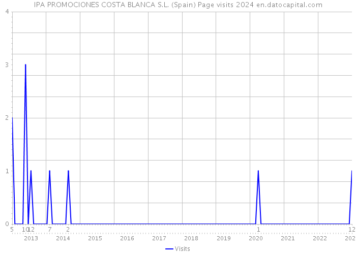 IPA PROMOCIONES COSTA BLANCA S.L. (Spain) Page visits 2024 