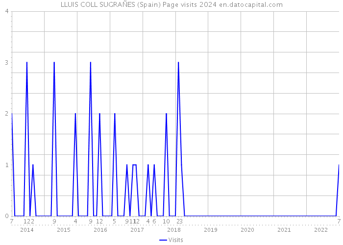 LLUIS COLL SUGRAÑES (Spain) Page visits 2024 