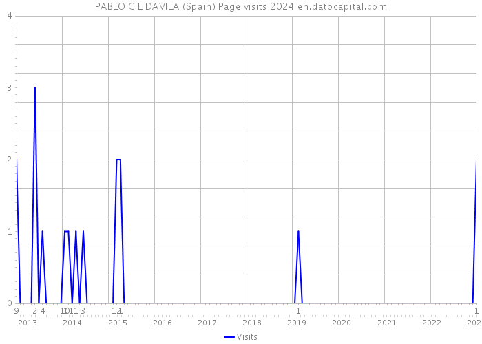 PABLO GIL DAVILA (Spain) Page visits 2024 