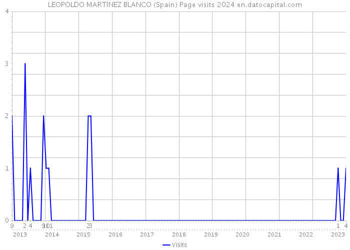 LEOPOLDO MARTINEZ BLANCO (Spain) Page visits 2024 