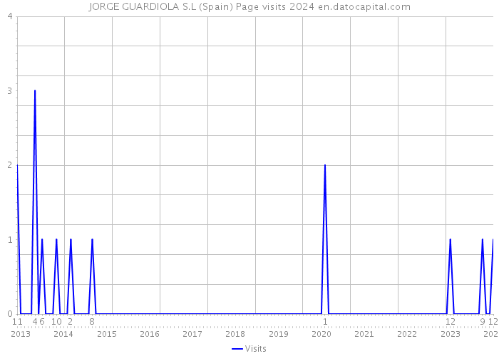 JORGE GUARDIOLA S.L (Spain) Page visits 2024 