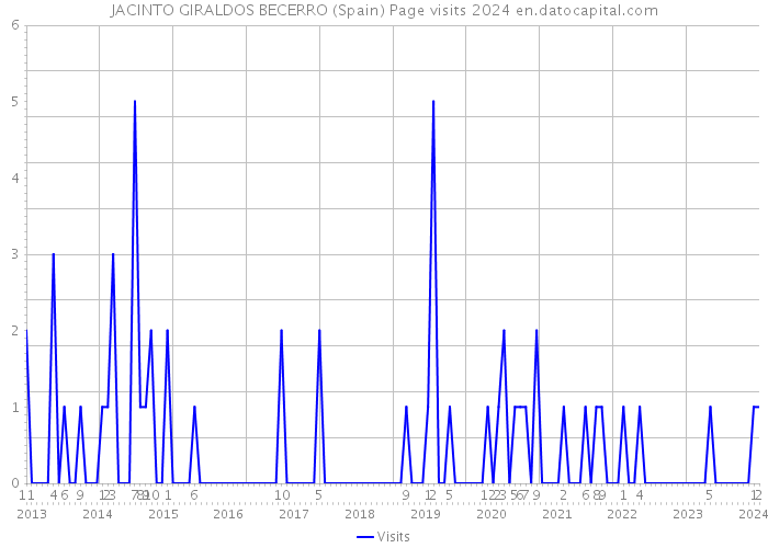 JACINTO GIRALDOS BECERRO (Spain) Page visits 2024 