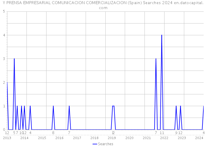 Y PRENSA EMPRESARIAL COMUNICACION COMERCIALIZACION (Spain) Searches 2024 