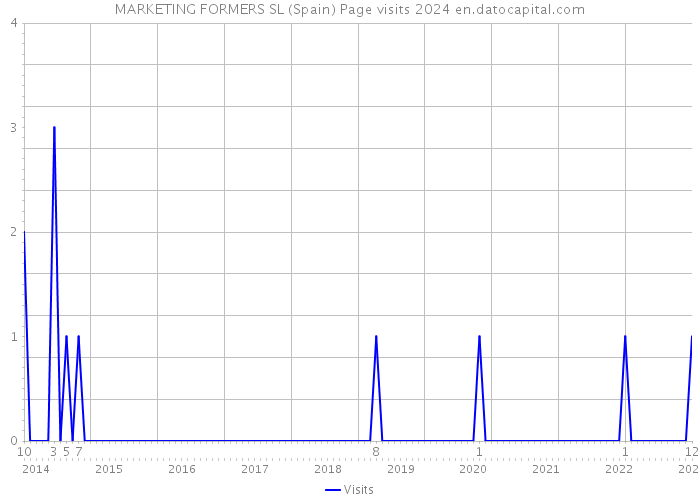 MARKETING FORMERS SL (Spain) Page visits 2024 