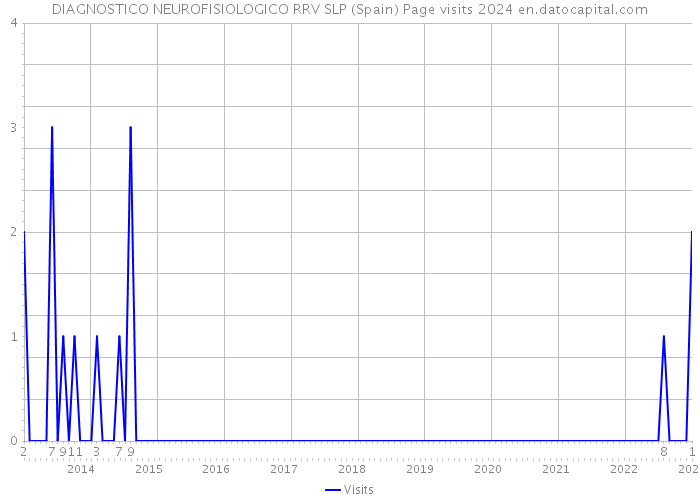 DIAGNOSTICO NEUROFISIOLOGICO RRV SLP (Spain) Page visits 2024 