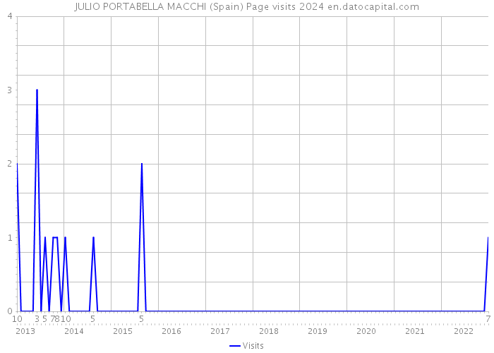 JULIO PORTABELLA MACCHI (Spain) Page visits 2024 