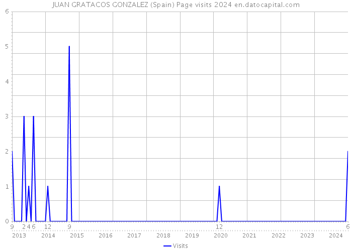 JUAN GRATACOS GONZALEZ (Spain) Page visits 2024 