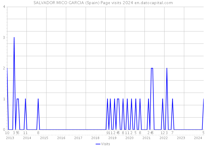 SALVADOR MICO GARCIA (Spain) Page visits 2024 