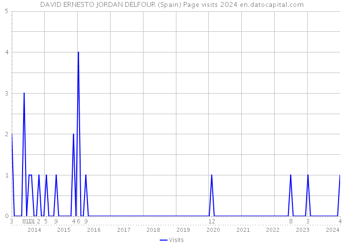 DAVID ERNESTO JORDAN DELFOUR (Spain) Page visits 2024 